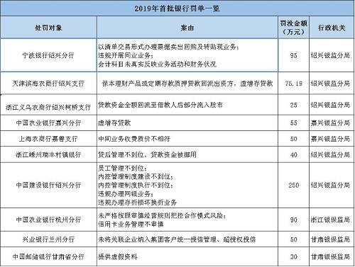 海南南海金融研究院指出，監(jiān)管處罰事由緊扣階段性政策重點(diǎn)，政策引導(dǎo)方向需關(guān)注?；?017年監(jiān)管風(fēng)暴的全面排查，銀監(jiān)會(huì)《2018年整治銀行業(yè)市場(chǎng)亂象的工作要點(diǎn)》明確了8大項(xiàng)22小項(xiàng)的具體監(jiān)管推動(dòng)要點(diǎn)。