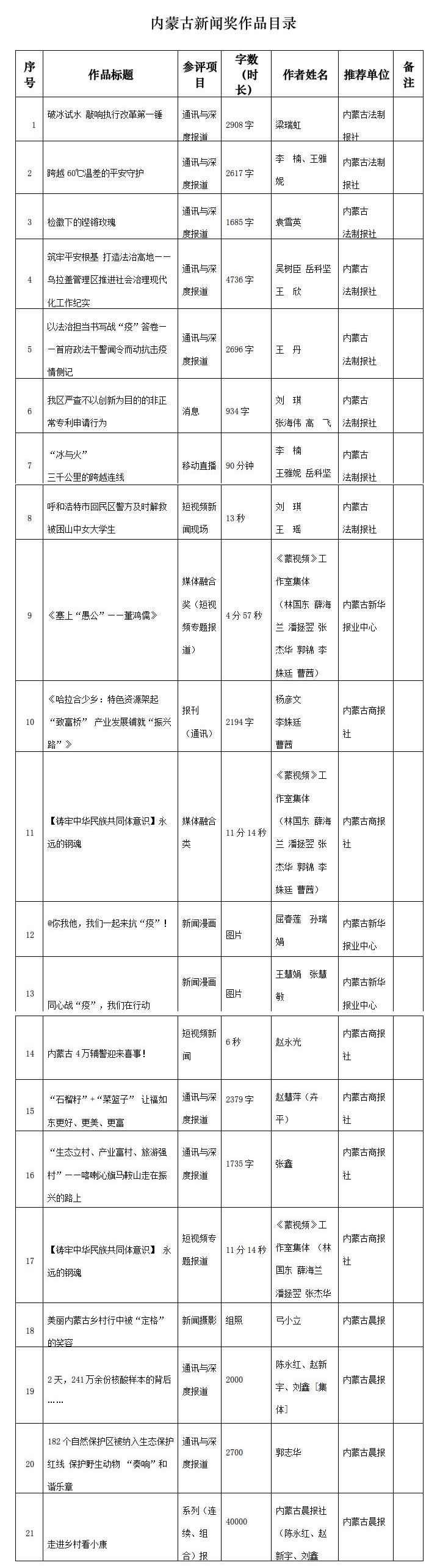 1646711343581488.jpg 內(nèi)蒙古新聞獎(jiǎng)作品目錄.jpg