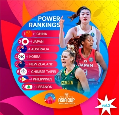 2023年女籃亞洲杯實(shí)力排行榜。圖片來(lái)源：國(guó)際籃聯(lián)