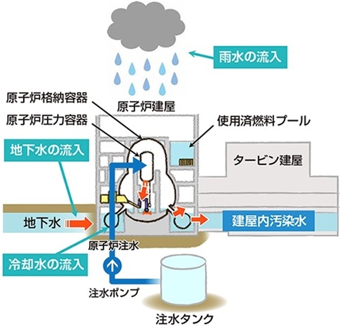  福島核電站的核污水來源示意圖。核污水直接接觸了核燃料。（圖片來源：日本經(jīng)濟(jì)產(chǎn)業(yè)省網(wǎng)站）