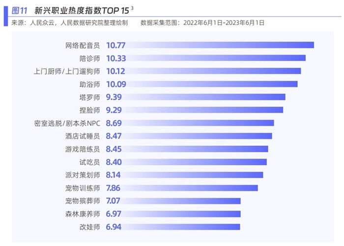新興職業(yè)熱度指數(shù)。圖片來(lái)源：《新青年 新機(jī)遇——新職業(yè)發(fā)展趨勢(shì)白皮書》