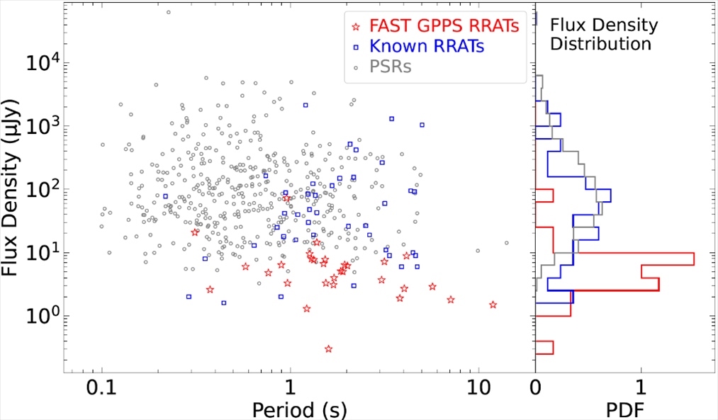 旋轉(zhuǎn)射電暫現(xiàn)源與普通脈沖星相比，輻射流量密度低一個量級。（中國科學(xué)院國家天文臺供圖）
