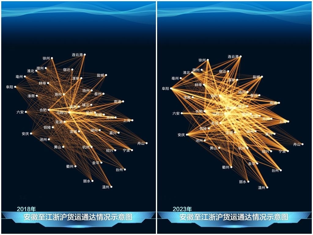 2023年與2018年相比，安徽發(fā)送至江浙滬的貨運量顯著增長，長三角物流更為密集。