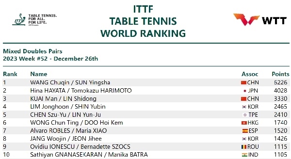 國(guó)際乒聯(lián)混雙排名。圖片來(lái)源：國(guó)際乒聯(lián)官網(wǎng)