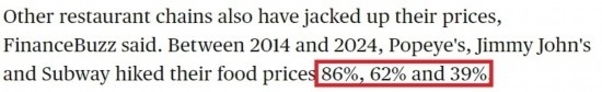 美國(guó)哥倫比亞廣播公司網(wǎng)站： 2014年至2024年間，“大力水手”“吉米·約翰”和“賽百味”的產(chǎn)品價(jià)格分別上漲了86%、62%和39%。